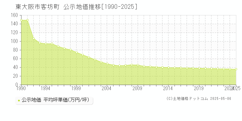 東大阪市客坊町の地価公示推移グラフ 