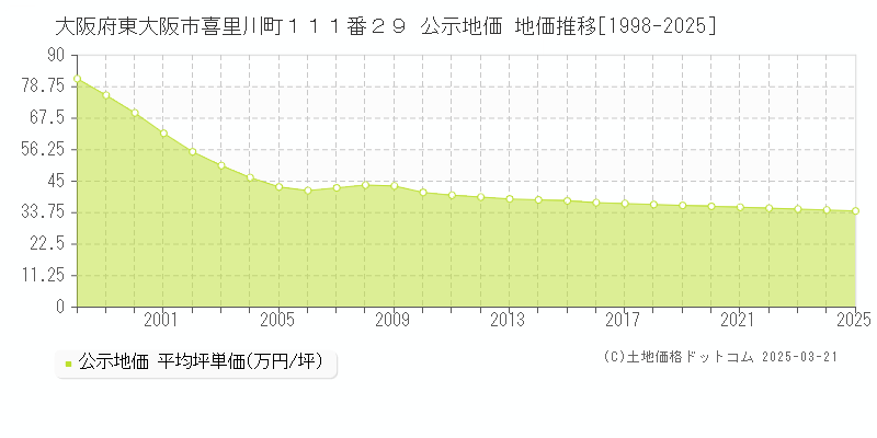 大阪府東大阪市喜里川町１１１番２９ 公示地価 地価推移[1998-2025]