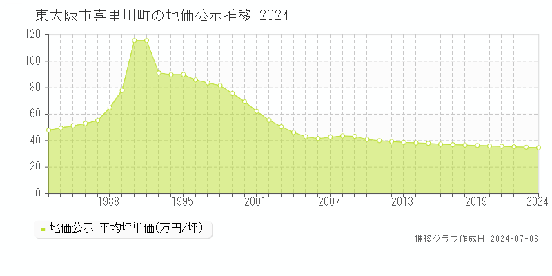 東大阪市喜里川町の地価公示推移グラフ 