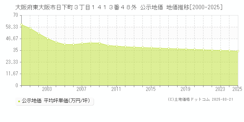 大阪府東大阪市日下町３丁目１４１３番４８外 公示地価 地価推移[2000-2025]