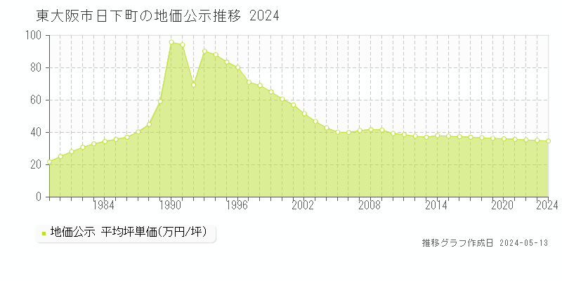 東大阪市日下町の地価公示推移グラフ 