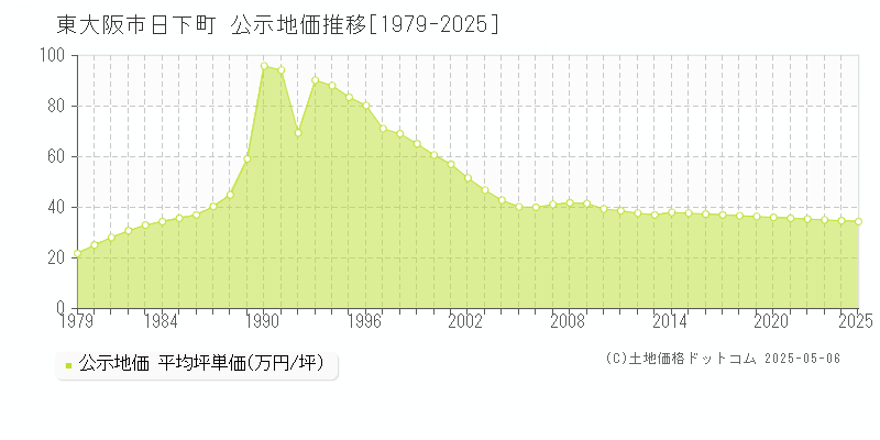 日下町(東大阪市)の公示地価推移グラフ(坪単価)[1979-2025年]