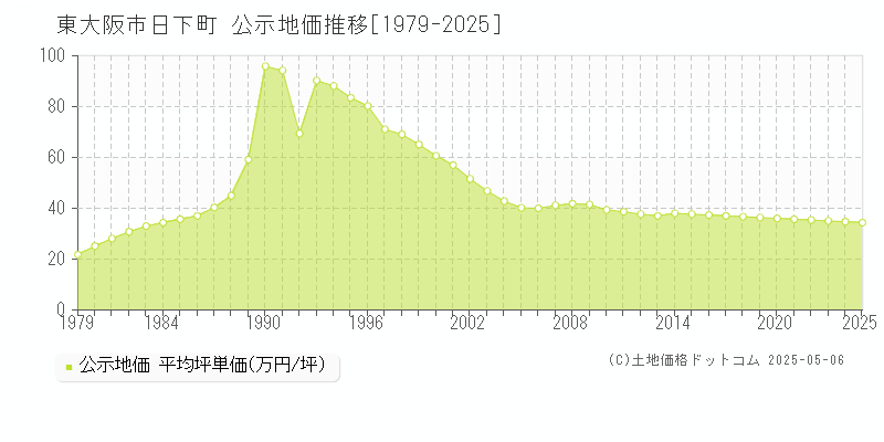 東大阪市日下町の地価公示推移グラフ 