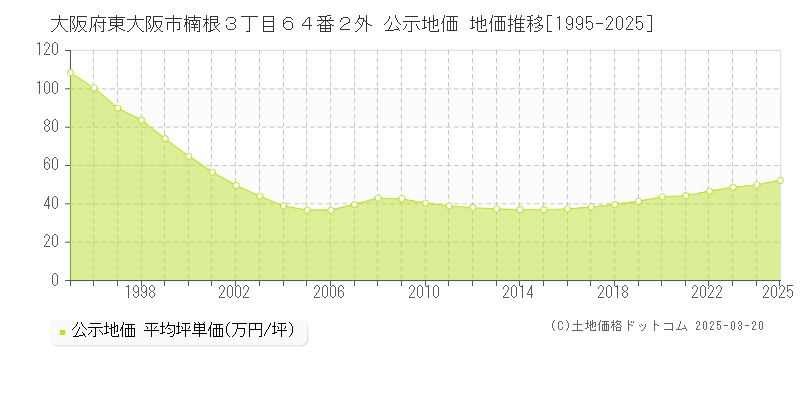 大阪府東大阪市楠根３丁目６４番２外 公示地価 地価推移[1995-2025]