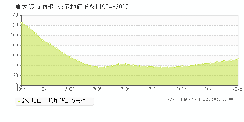 楠根(東大阪市)の公示地価推移グラフ(坪単価)[1994-2025年]