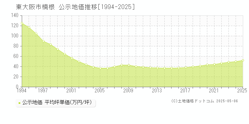 東大阪市楠根の地価公示推移グラフ 