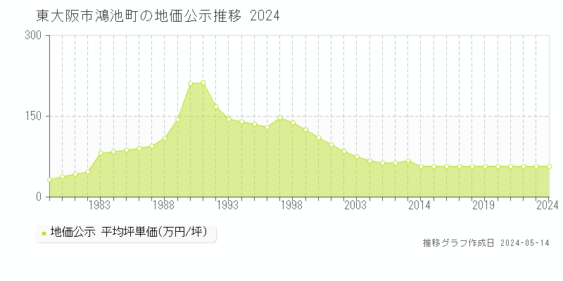 東大阪市鴻池町の地価公示推移グラフ 