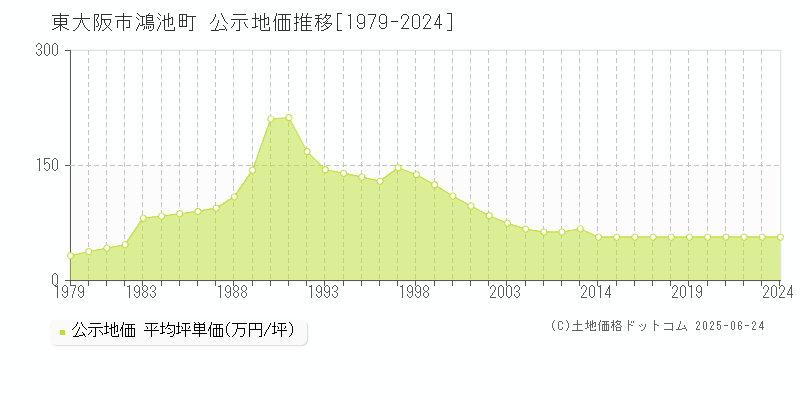 鴻池町(東大阪市)の公示地価推移グラフ(坪単価)[1979-2024年]