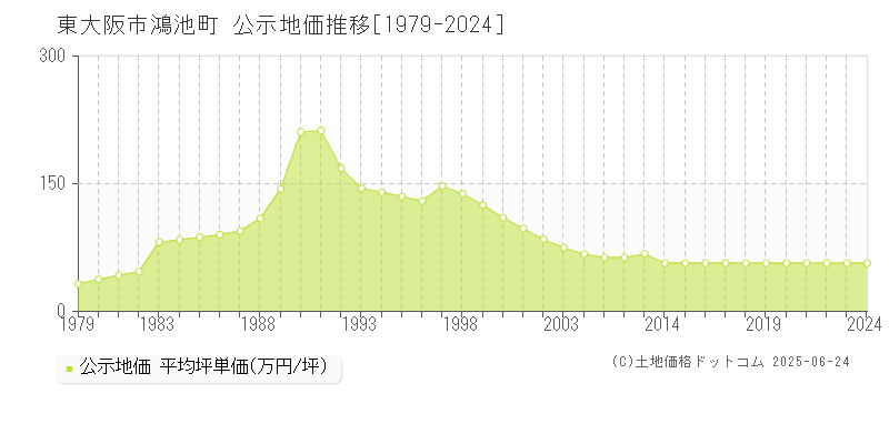 東大阪市鴻池町の地価公示推移グラフ 