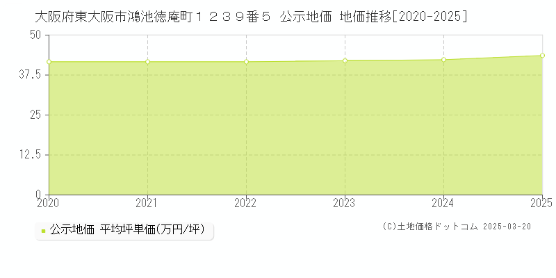 大阪府東大阪市鴻池徳庵町１２３９番５ 公示地価 地価推移[2020-2025]