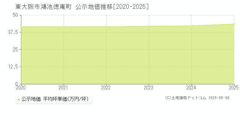 鴻池徳庵町(東大阪市)の公示地価推移グラフ(坪単価)[2020-2025年]