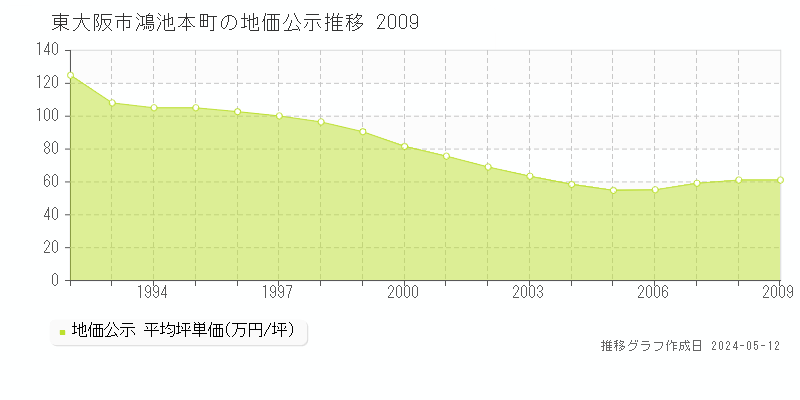 東大阪市鴻池本町の地価公示推移グラフ 