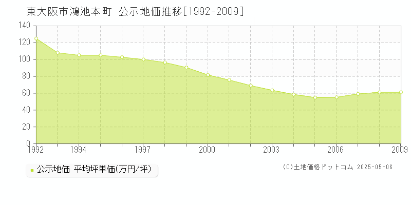 鴻池本町(東大阪市)の公示地価推移グラフ(坪単価)[1992-2009年]