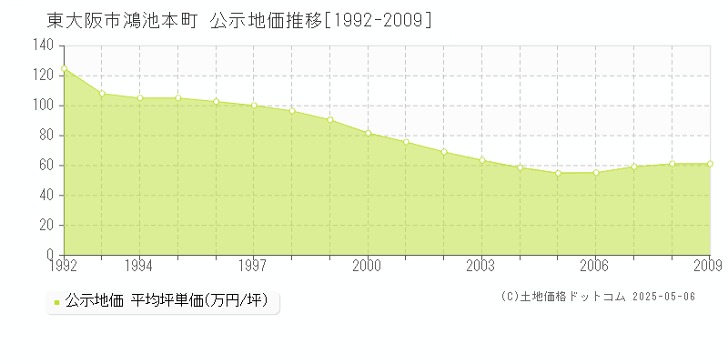 東大阪市鴻池本町の地価公示推移グラフ 