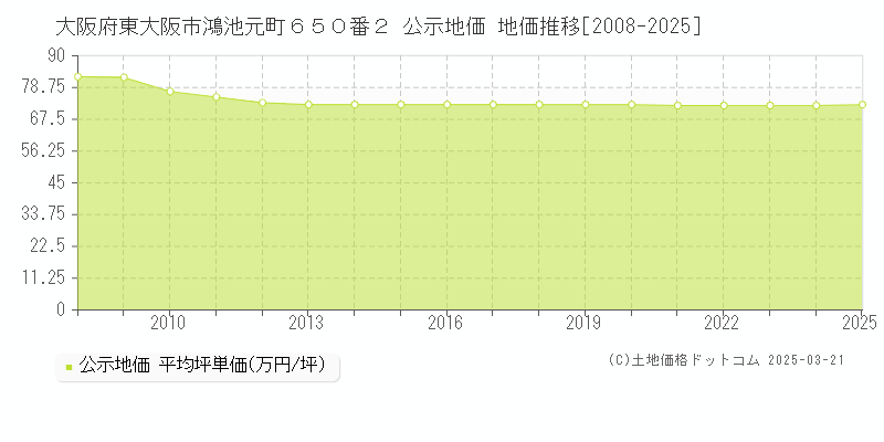 大阪府東大阪市鴻池元町６５０番２ 公示地価 地価推移[2008-2025]