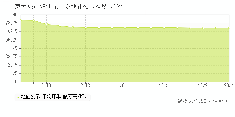 東大阪市鴻池元町の地価公示推移グラフ 