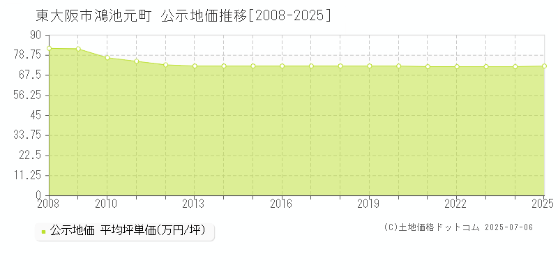 鴻池元町(東大阪市)の公示地価推移グラフ(坪単価)[2008-2025年]