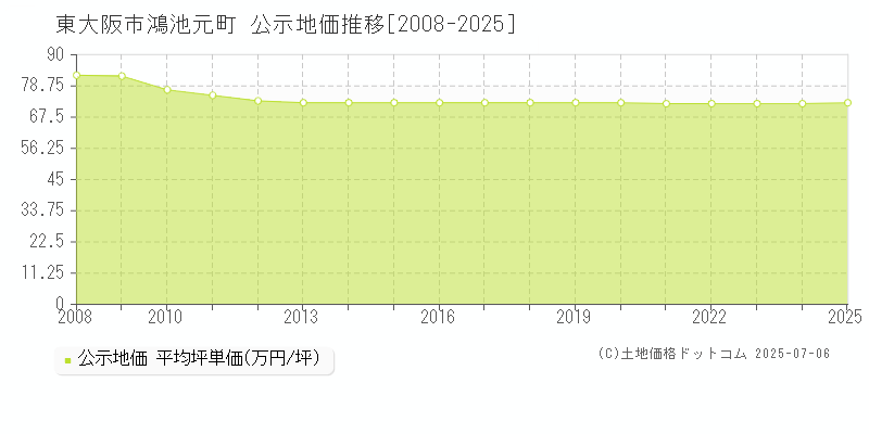 東大阪市鴻池元町の地価公示推移グラフ 