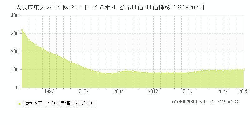 大阪府東大阪市小阪２丁目１４５番４ 公示地価 地価推移[1993-2025]