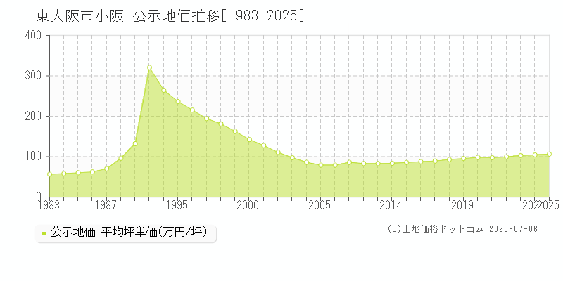 東大阪市小阪の地価公示推移グラフ 