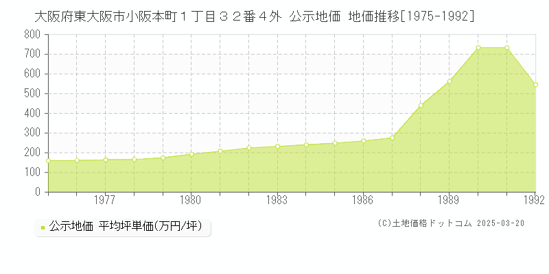 大阪府東大阪市小阪本町１丁目３２番４外 公示地価 地価推移[1975-1992]