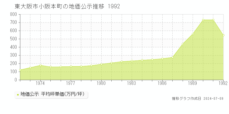 東大阪市小阪本町の地価公示推移グラフ 