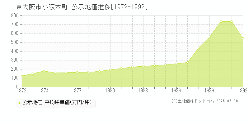 小阪本町(東大阪市)の公示地価推移グラフ(坪単価)[1972-1992年]