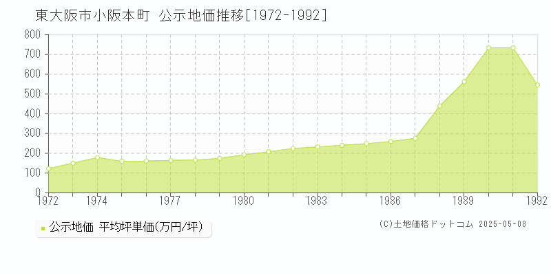 東大阪市小阪本町の地価公示推移グラフ 