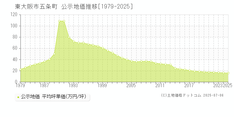 五条町(東大阪市)の公示地価推移グラフ(坪単価)[1979-2025年]