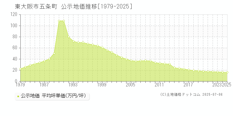 東大阪市五条町の地価公示推移グラフ 