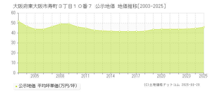 大阪府東大阪市寿町３丁目１０番７ 公示地価 地価推移[2003-2025]