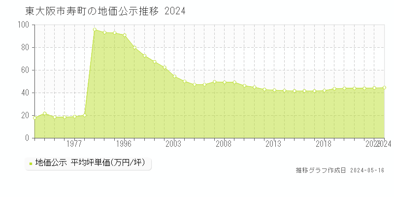 東大阪市寿町の地価公示推移グラフ 