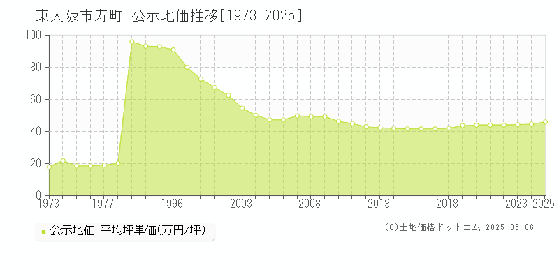 寿町(東大阪市)の公示地価推移グラフ(坪単価)[1973-2025年]
