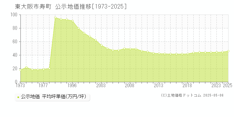 東大阪市寿町の地価公示推移グラフ 