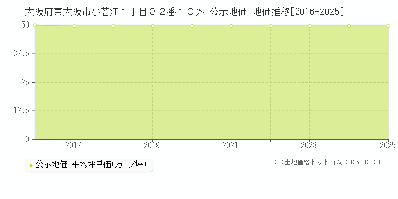 大阪府東大阪市小若江１丁目８２番１０外 公示地価 地価推移[2016-2025]
