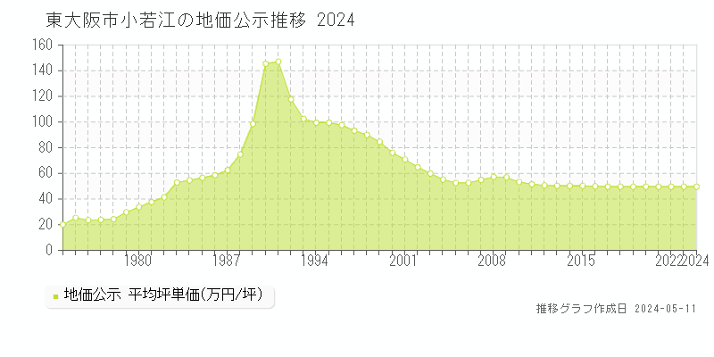 東大阪市小若江の地価公示推移グラフ 