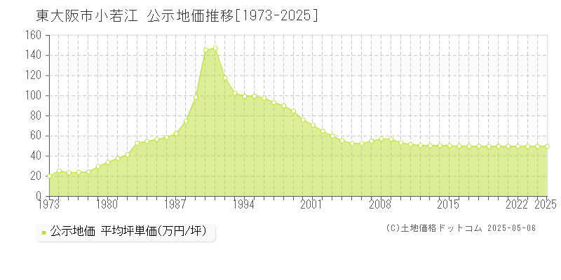 小若江(東大阪市)の公示地価推移グラフ(坪単価)[1973-2025年]