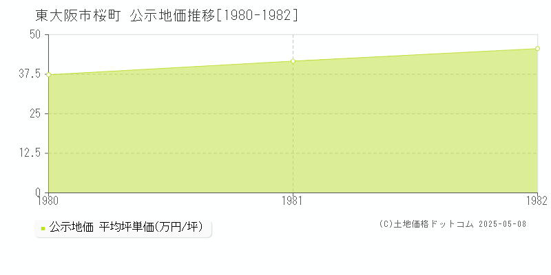 東大阪市桜町の地価公示推移グラフ 