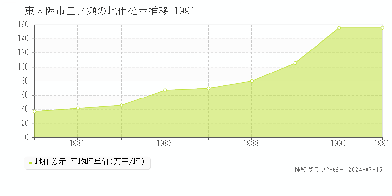 東大阪市三ノ瀬の地価公示推移グラフ 