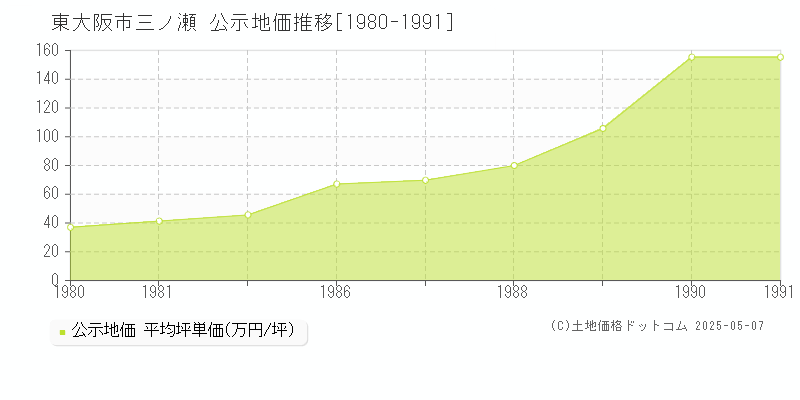 三ノ瀬(東大阪市)の公示地価推移グラフ(坪単価)[1980-1991年]