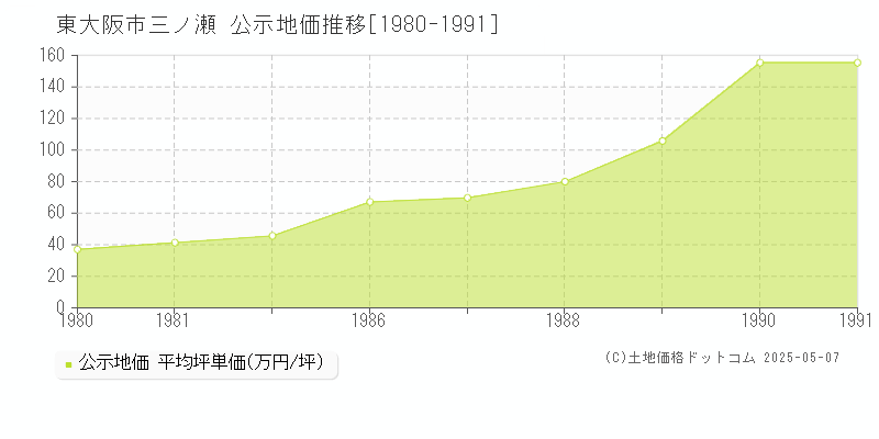 東大阪市三ノ瀬の地価公示推移グラフ 