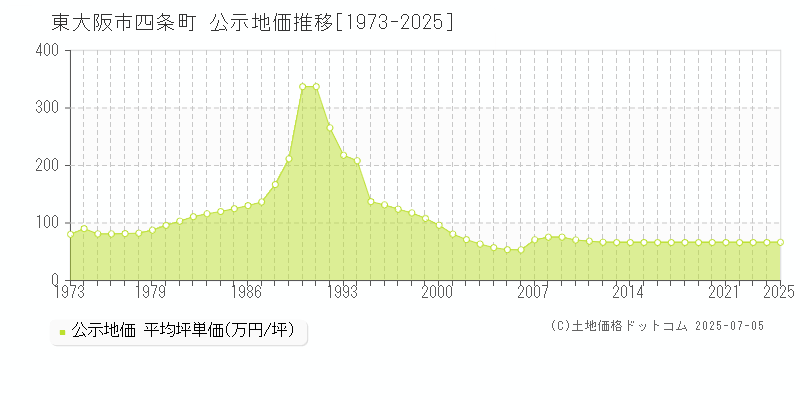 四条町(東大阪市)の公示地価推移グラフ(坪単価)[1973-2025年]