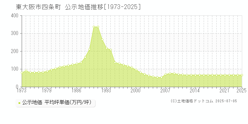 東大阪市四条町の地価公示推移グラフ 