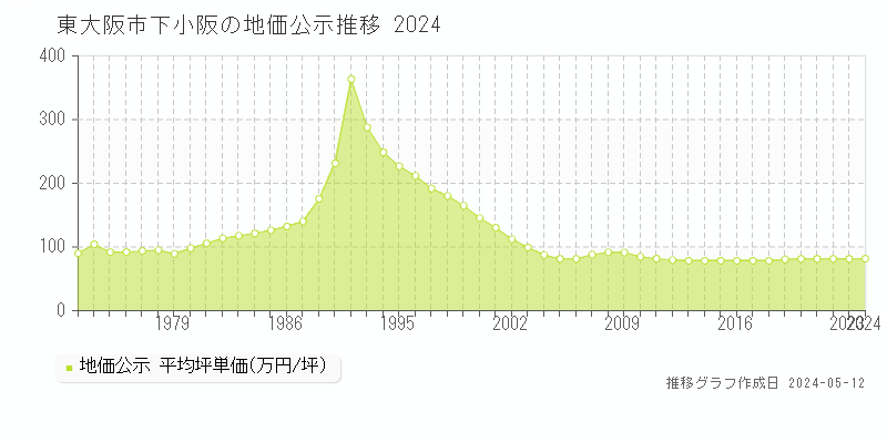 東大阪市下小阪の地価公示推移グラフ 