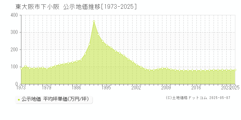 下小阪(東大阪市)の公示地価推移グラフ(坪単価)[1973-2025年]