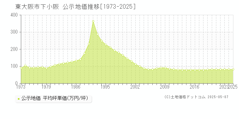 東大阪市下小阪の地価公示推移グラフ 