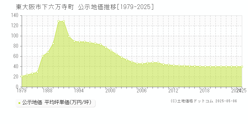 下六万寺町(東大阪市)の公示地価推移グラフ(坪単価)[1979-2025年]
