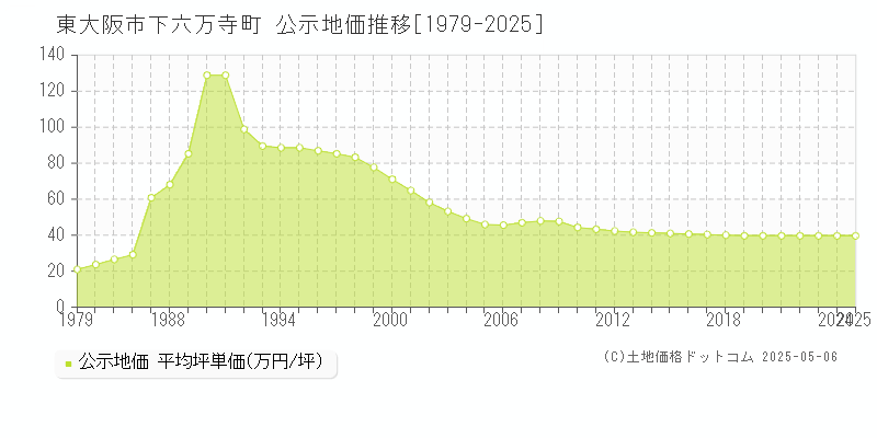 東大阪市下六万寺町の地価公示推移グラフ 