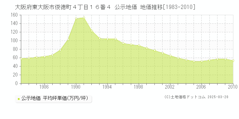 大阪府東大阪市俊徳町４丁目１６番４ 公示地価 地価推移[1983-2010]