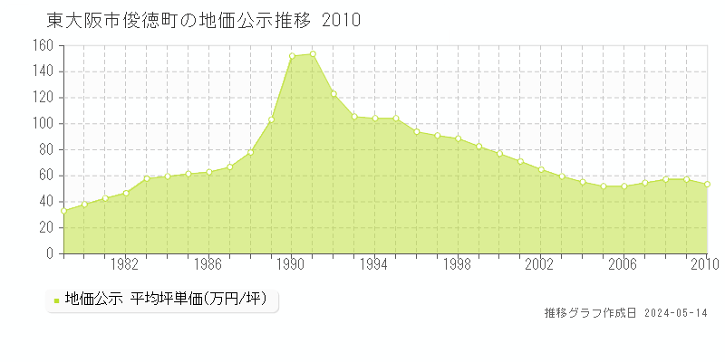 東大阪市俊徳町の地価公示推移グラフ 
